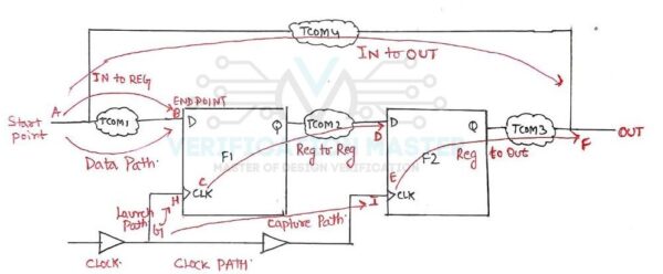 Timing Paths - VLSI Master