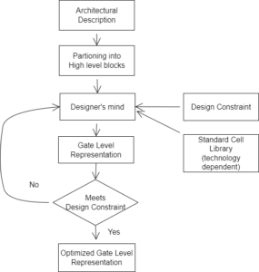 Verilog HDL Design Flow - VLSI Master